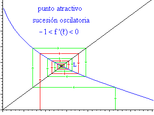 imagen:sucesión_punto_atractivo_con_oscilación.png